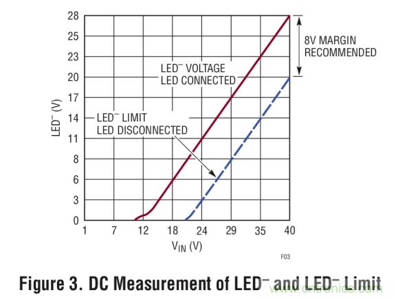 具集成型電壓限制功能的3A、1MHz降壓模式LED驅(qū)動(dòng)器