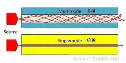 單模光纖和多模光纖的區(qū)別，困擾多年終于搞清楚了！