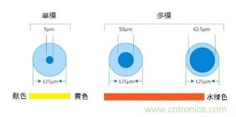 單模光纖和多模光纖的區(qū)別，困擾多年終于搞清楚了！