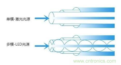 單模光纖和多模光纖的區(qū)別，困擾多年終于搞清楚了！