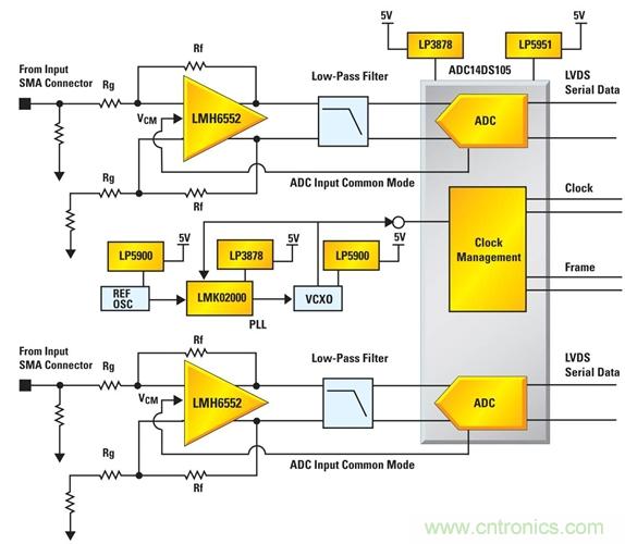 利用ADC、全差分放大器和時(shí)鐘調(diào)整電路設(shè)計(jì)模擬系統(tǒng)