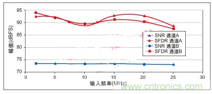 利用ADC、全差分放大器和時(shí)鐘調(diào)整電路設(shè)計(jì)模擬系統(tǒng)