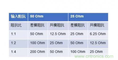 射頻變壓器阻抗不是常用50歐姆，該怎樣高精度測(cè)試？