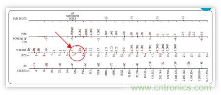 低功率 IQ調(diào)制器的基帶設(shè)計(jì)實(shí)例