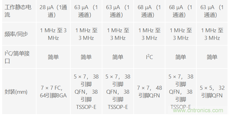 功能豐富的系統(tǒng)需要采用靈活、可配置的20V大電流PMIC