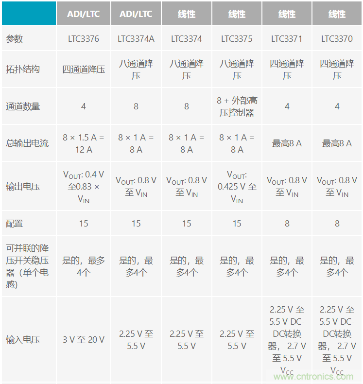 功能豐富的系統(tǒng)需要采用靈活、可配置的20V大電流PMIC