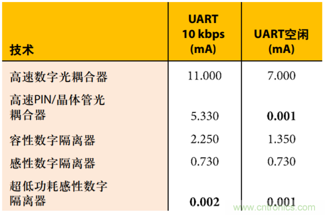 超低功耗開啟高速隔離應用之門