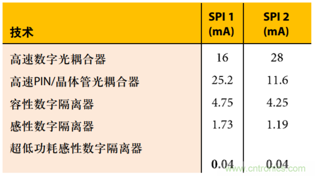 超低功耗開啟高速隔離應用之門