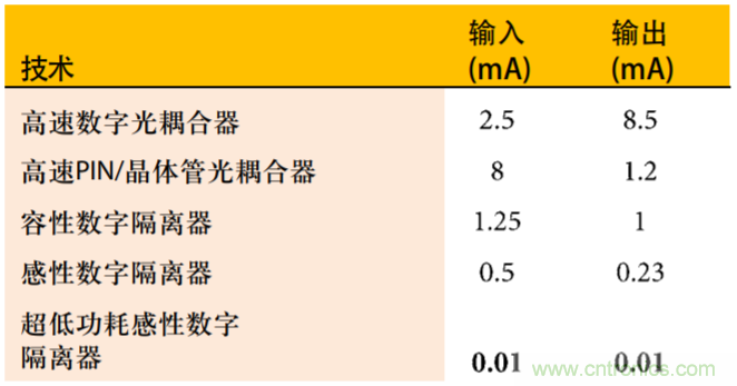 超低功耗開啟高速隔離應用之門