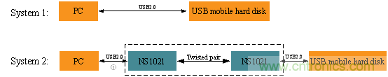 瑞發(fā)科NS1021解決方案突破USB 2.0限制，讓連接更高效