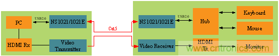 瑞發(fā)科NS1021解決方案突破USB 2.0限制，讓連接更高效