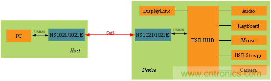 瑞發(fā)科NS1021解決方案突破USB 2.0限制，讓連接更高效