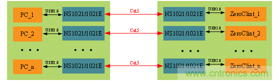 瑞發(fā)科NS1021解決方案突破USB 2.0限制，讓連接更高效