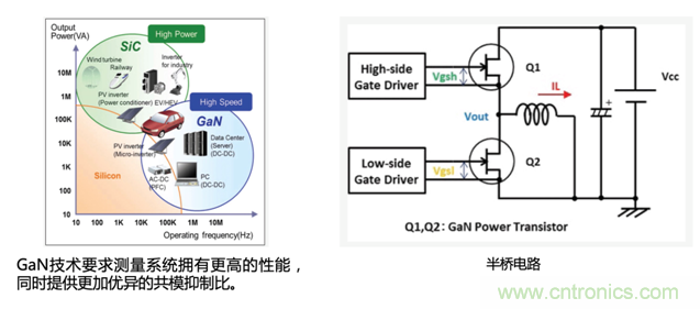 寬禁帶半導(dǎo)體器件GaN、SiC設(shè)計優(yōu)化驗證