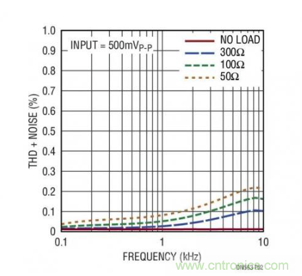 詳解運(yùn)放對電源電流的速度指標(biāo)影響