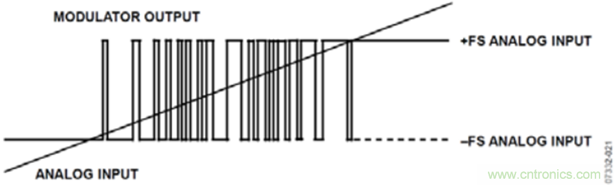 ADSP-CM403 Sinc—太陽(yáng)能應(yīng)用中的隔離測(cè)量