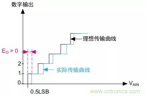 ADC誤差是如何產(chǎn)生的？