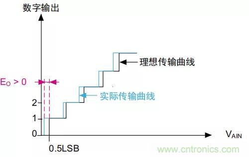 ADC誤差是如何產(chǎn)生的？