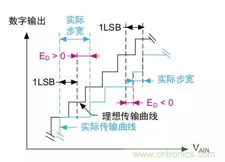 ADC誤差是如何產(chǎn)生的？