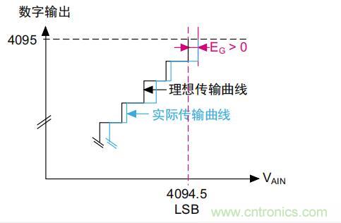 ADC誤差是如何產(chǎn)生的？