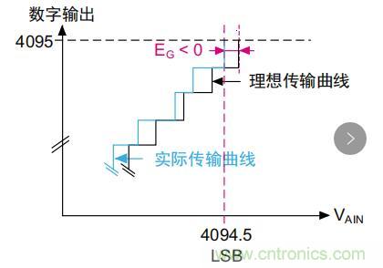 ADC誤差是如何產(chǎn)生的？