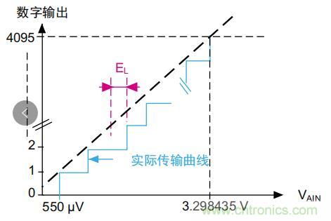 ADC誤差是如何產(chǎn)生的？