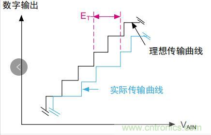 ADC誤差是如何產(chǎn)生的？