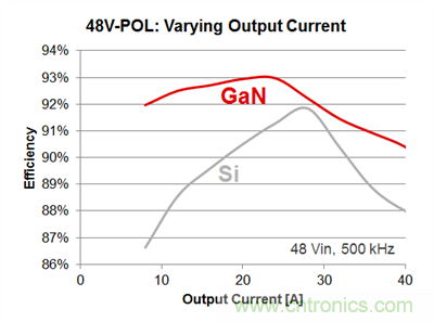 采用GaN實(shí)現(xiàn)48V至POL單級(jí)轉(zhuǎn)換