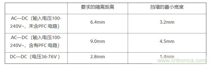 如何確定電路板Layout爬電距離、電氣間隙？