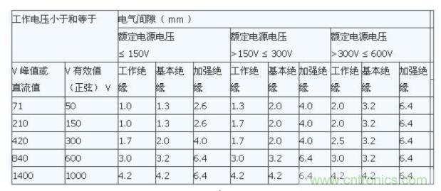 如何確定電路板Layout爬電距離、電氣間隙？