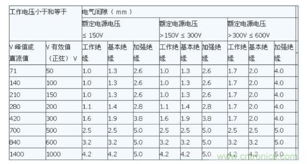 如何確定電路板Layout爬電距離、電氣間隙？