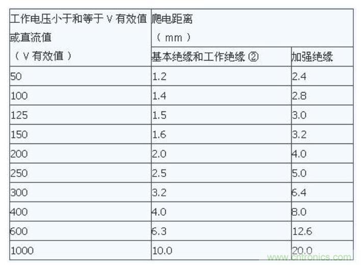 如何確定電路板Layout爬電距離、電氣間隙？