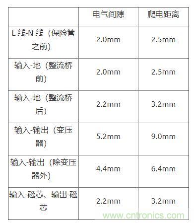 如何確定電路板Layout爬電距離、電氣間隙？