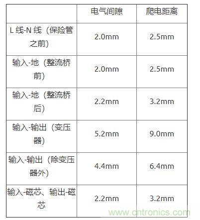 如何確定電路板Layout爬電距離、電氣間隙？