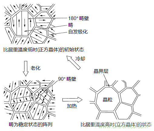 陶瓷電容器靜電容量隨時(shí)間變化的原理