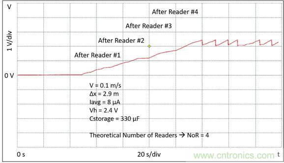 基于射頻無線電傳輸供電的無電池資產(chǎn)跟蹤模塊監(jiān)控系統(tǒng)