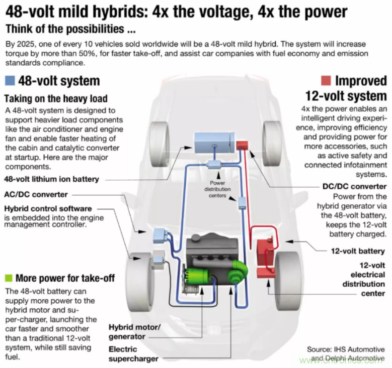 車(chē)載供電系統(tǒng)發(fā)展方向：48V與分布式