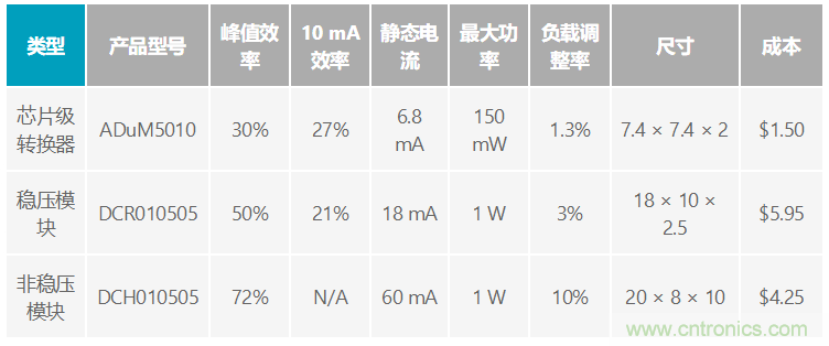 優(yōu)化隔離傳感器接口的功率轉換