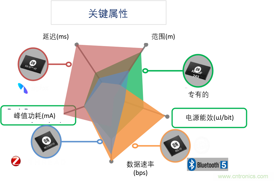 超低功耗傳感器方案如何賦能智能、安全聯(lián)接的樓宇