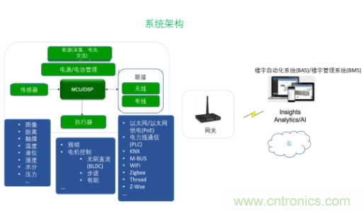 超低功耗傳感器方案如何賦能智能、安全聯(lián)接的樓宇