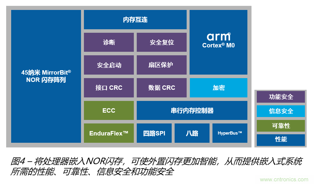 安全閃存——網(wǎng)聯(lián)汽車(chē)和工業(yè)應(yīng)用中安全問(wèn)題的解決之道