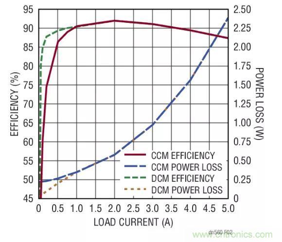 高效率、15V 軌至軌輸出同步降壓型穩(wěn)壓器能提供或吸收 5A