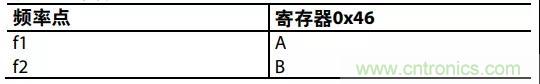 ADI教你如何把PLL鎖定時(shí)間從4.5 ms 縮短到 360 μs？