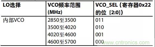 ADI教你如何把PLL鎖定時(shí)間從4.5 ms 縮短到 360 μs？