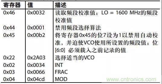 ADI教你如何把PLL鎖定時(shí)間從4.5 ms 縮短到 360 μs？