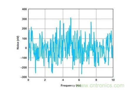 幾百伏電壓下也能進(jìn)行低成本測(cè)量，這款放大器你中意嗎？