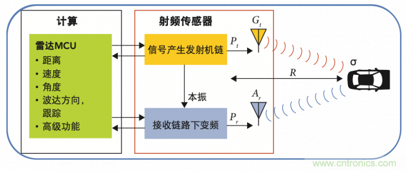 高分辨率雷達(dá)如何匹配合適的雷達(dá)MCU？