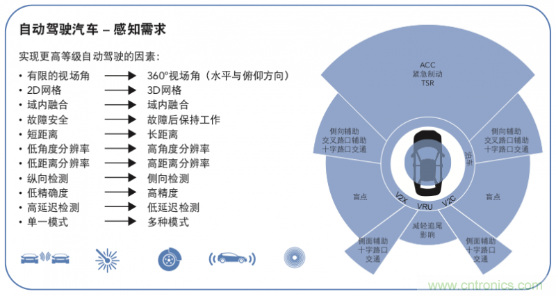 高分辨率雷達(dá)如何匹配合適的雷達(dá)MCU？