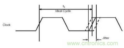 什么是抖動和相位噪聲？如何區(qū)分晶振時鐘？