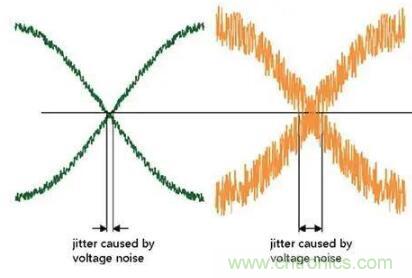 什么是抖動(dòng)和相位噪聲？如何區(qū)分晶振時(shí)鐘？